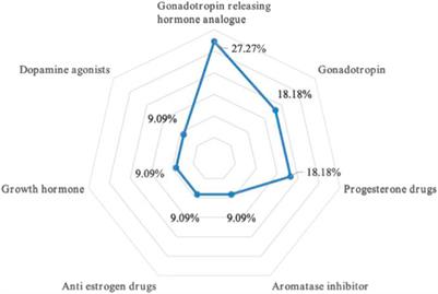 Real-world prescription patterns for reproductive assistance patients in China: A trend analysis from 2016 to 2020